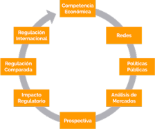 Gráfico del ciclo Competencia Económica, Redes, Políticas Públicas. Análisis de Mercados, Prospectiva, Impacto Regulatorio, Regulación Comparada, Regulación Internacional